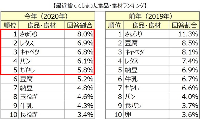 最近捨ててしまった食品・食材ランキング