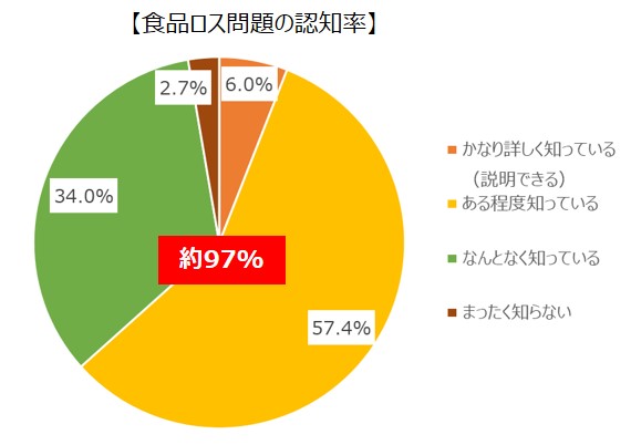 食品ロス問題の認知率グラフ