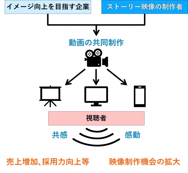 エンタテインメントを活用した企業ブランディング