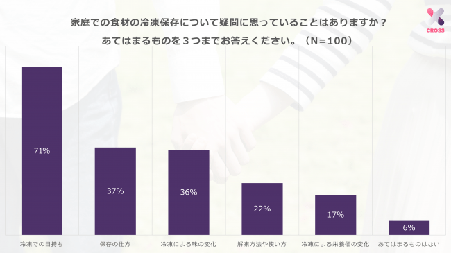 冷凍保存についての疑問