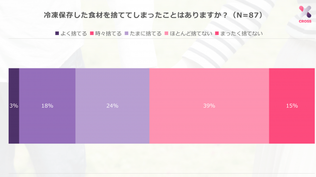 冷凍食材を捨ててしまったことはあるか