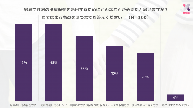 食材の冷凍保存の活用に必要なこと