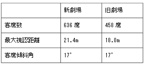 ※最大視認距離=客席最後部から舞台先端までの長さ