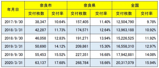 マイナンバーカード交付件数