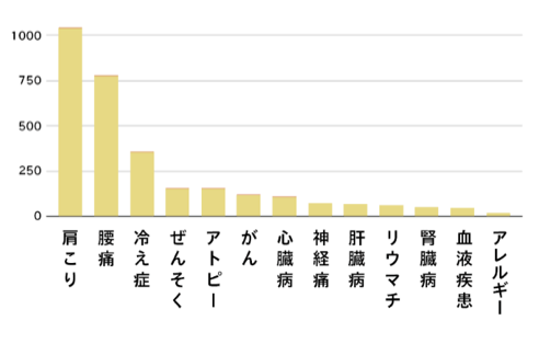 数値は、2019年6月10日現在　Ｎ＝2203複数回答　自社調べ