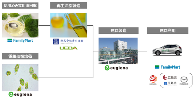 図2. バリューチェーンと各社の役割