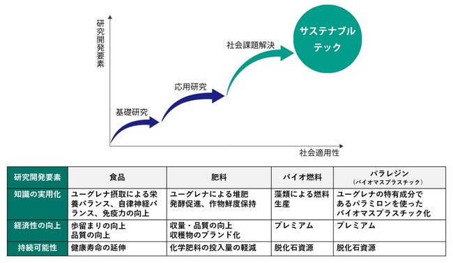 「サステナブルテック」の取り組みイメージ