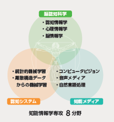 知能情報学専攻８分野