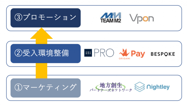 観光地経営ステップ