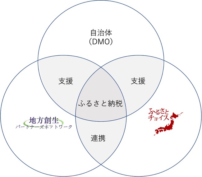 観光活用の連携イメージ