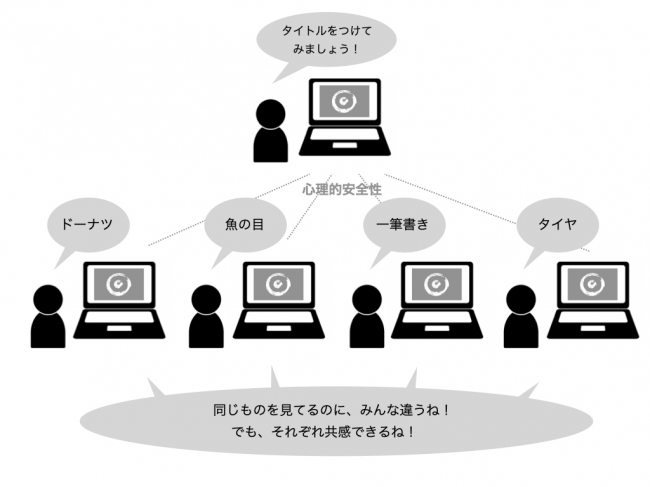 アート鑑賞における対話の流れ