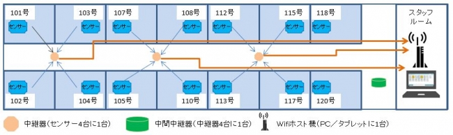 ピースAIセンサー施設内通信イメージ