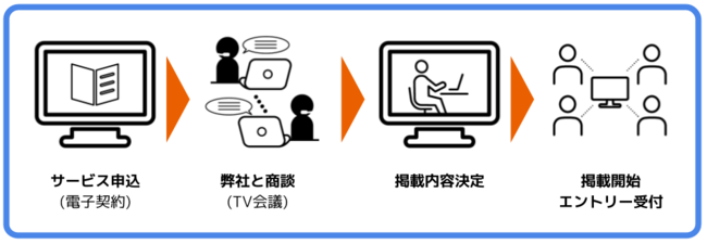 エントリーの流れ