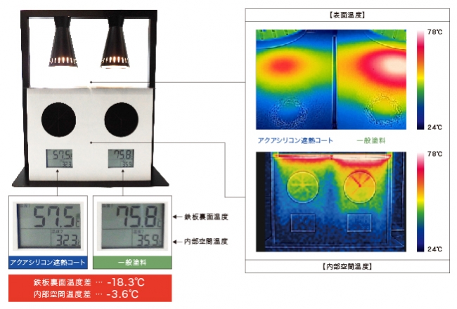 2枚の鉄板に一般塗料とアクアシリコン遮熱コートを塗布し、遮熱効果を観察。アクアシリコン遮熱コートは一般の塗料と比較し鉄板の裏面で-18.3℃、内部空間温度で-3.6℃の差が出ました。