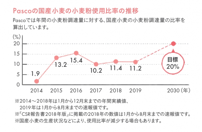 Pascoの国産小麦の小麦粉使用比率の推移