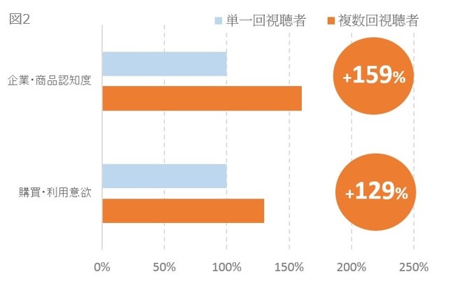 図2　HIS「100個割」における動画視聴回による認知度・購買意欲調査