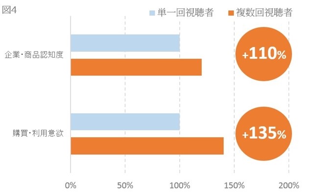 図4　「週刊 ロビ」における動画視聴回による認知度・購買意欲調査