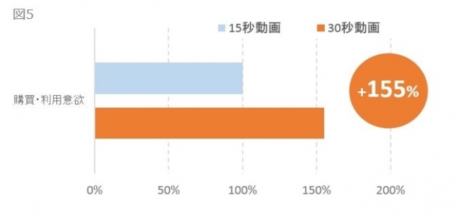 図5　「週刊 ロビ」における動画視聴時間による購買意欲調査