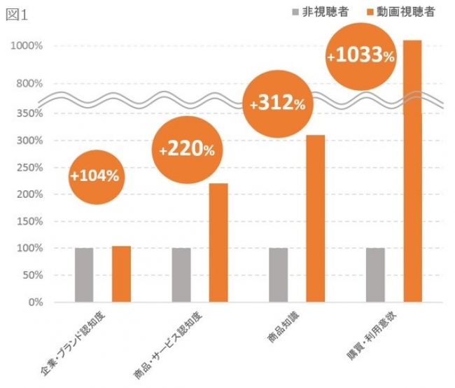 図1　HIS「100個割」における動画視聴者・非視聴者の認知・購買意欲調査