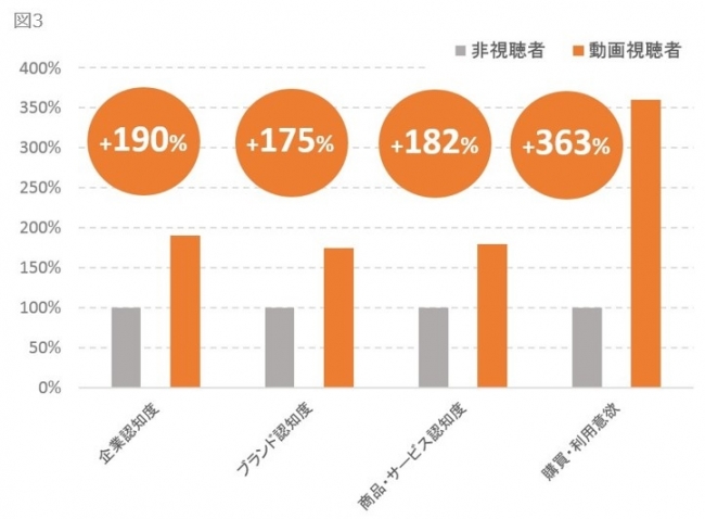 図3　「週刊 ロビ」における動画視聴者・非視聴者の認知・購買意欲調査