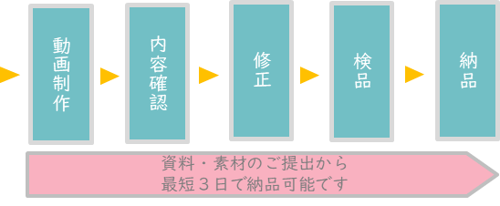 お申し込み後の流れ