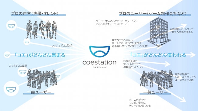 「コエステーション™」のコンセプト 