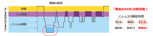 「黄金の90分」の睡眠の質改善