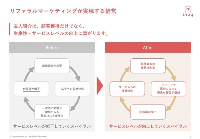 リファラルマーケティングの有効性