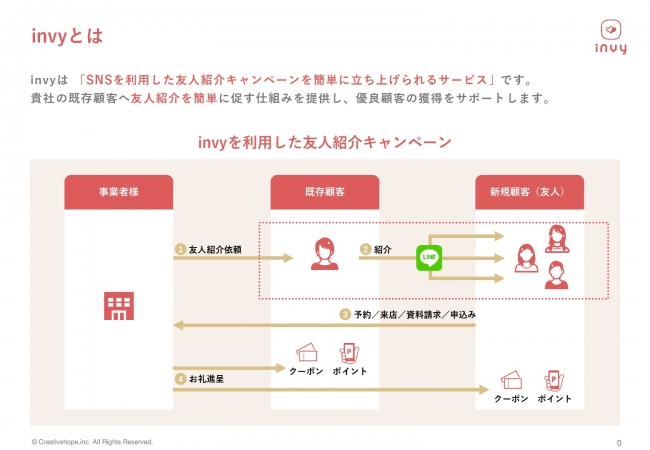 INVYが提供する友人紹介の仕組み