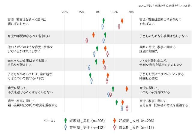 図1　子育て・家事に対する、夫と妻それぞれの想い