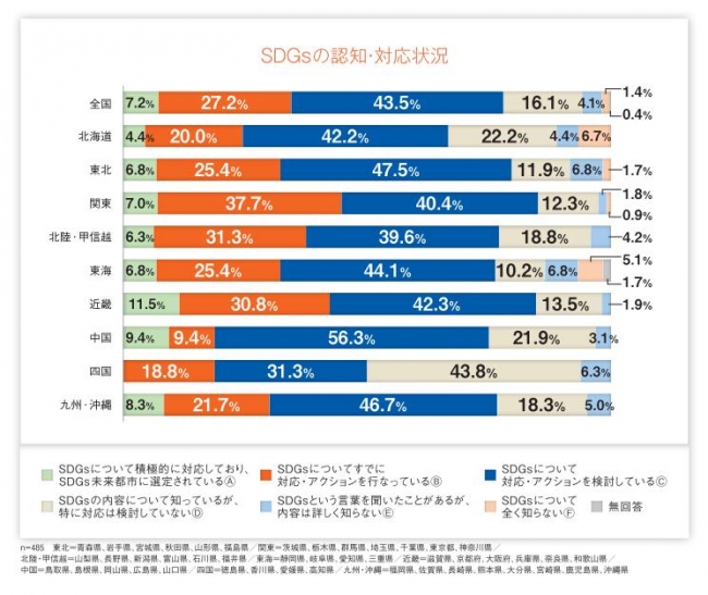 SDGs総研「自治体SDGs首長サーベイ（2019年）」より抜粋