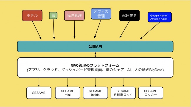 「SESAME」が目指す鍵のプラットフォーム構成図