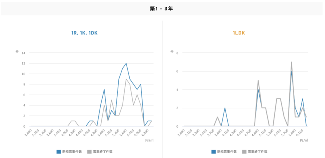 新規募集件数と募集終了件数で需給のグラフを表現