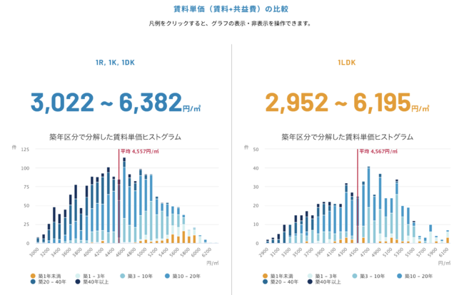 賃料単価ヒストグラム