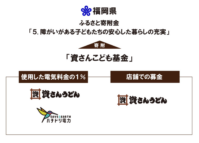 福岡県”ふるさと寄附金”への寄附を開始