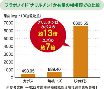 ナリルチン含有量グラフ