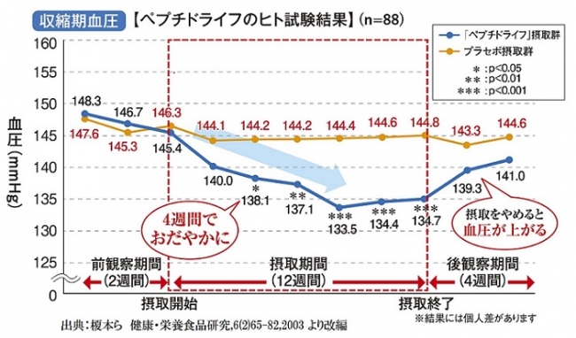 ペプチドライフ_ヒト試験結果