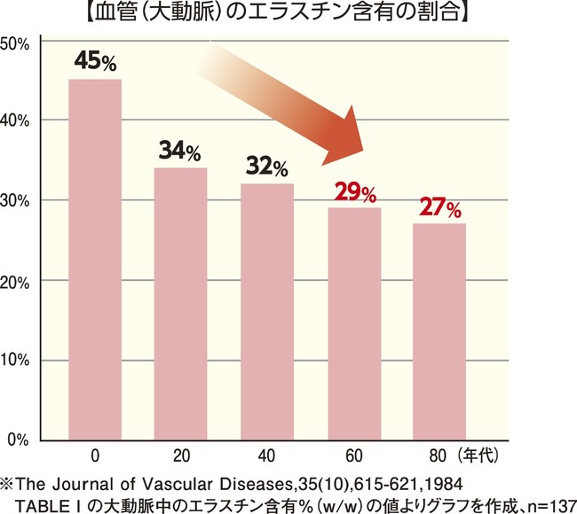 エラスチン_グラフ