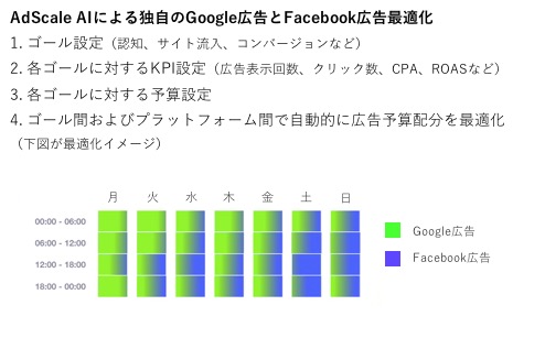 Google広告とFacebook広告間の予算配分最適化