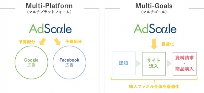 Multi-PlatformとMuti-Goals機能概要