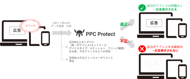 How_PPC_Protect_Works