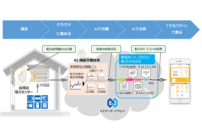 うちワケ®仕組み