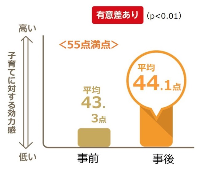 【図5】「ほめ写」実証実験 前後の親の子育てに対する効力感