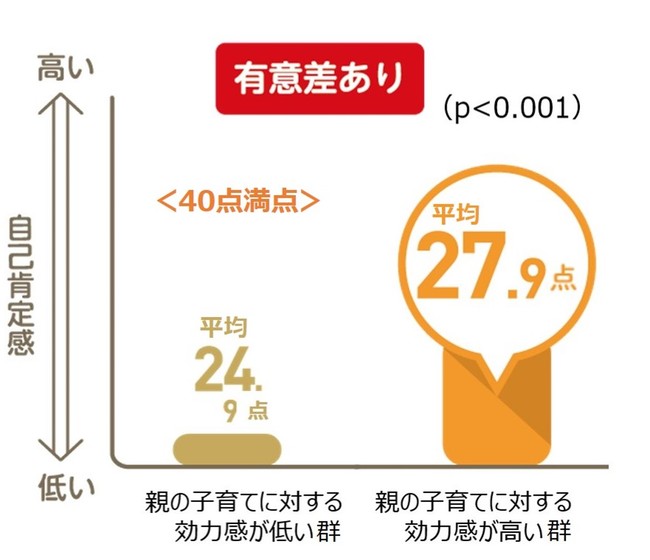 【図3】親の子育てに対する効力感と親の自己肯定感