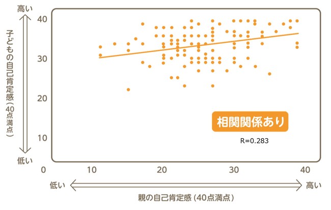 【図１】親と子の自己肯定感の相関関係