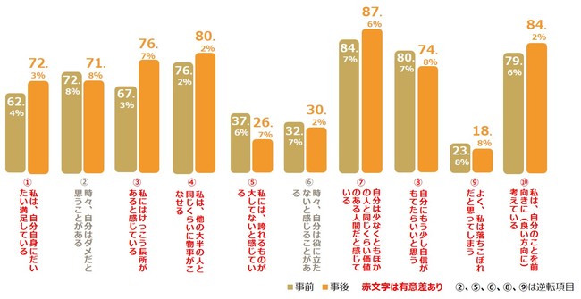 【図6】「ほめ写」実証実験 前後の親の自己肯定感に関するアンケート結果