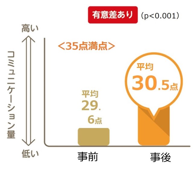 【図4】「ほめ写」実証実験 前後の親から子へのコミュニケーション量