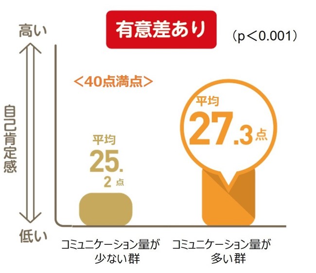 【図２】親から子へのコミュニケーション量と親の自己肯定感