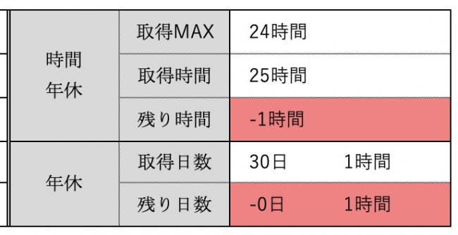 年休使いすぎアラートが出力されます！