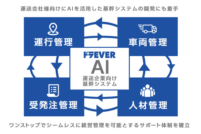 運送会社向けドラEVERのAI基幹システム